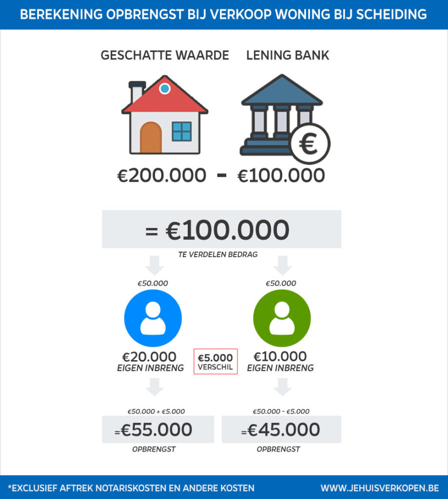 Berekening verdeling huis bij scheiding zonder eventuele andere kosten, lasten en schuldaftrek.