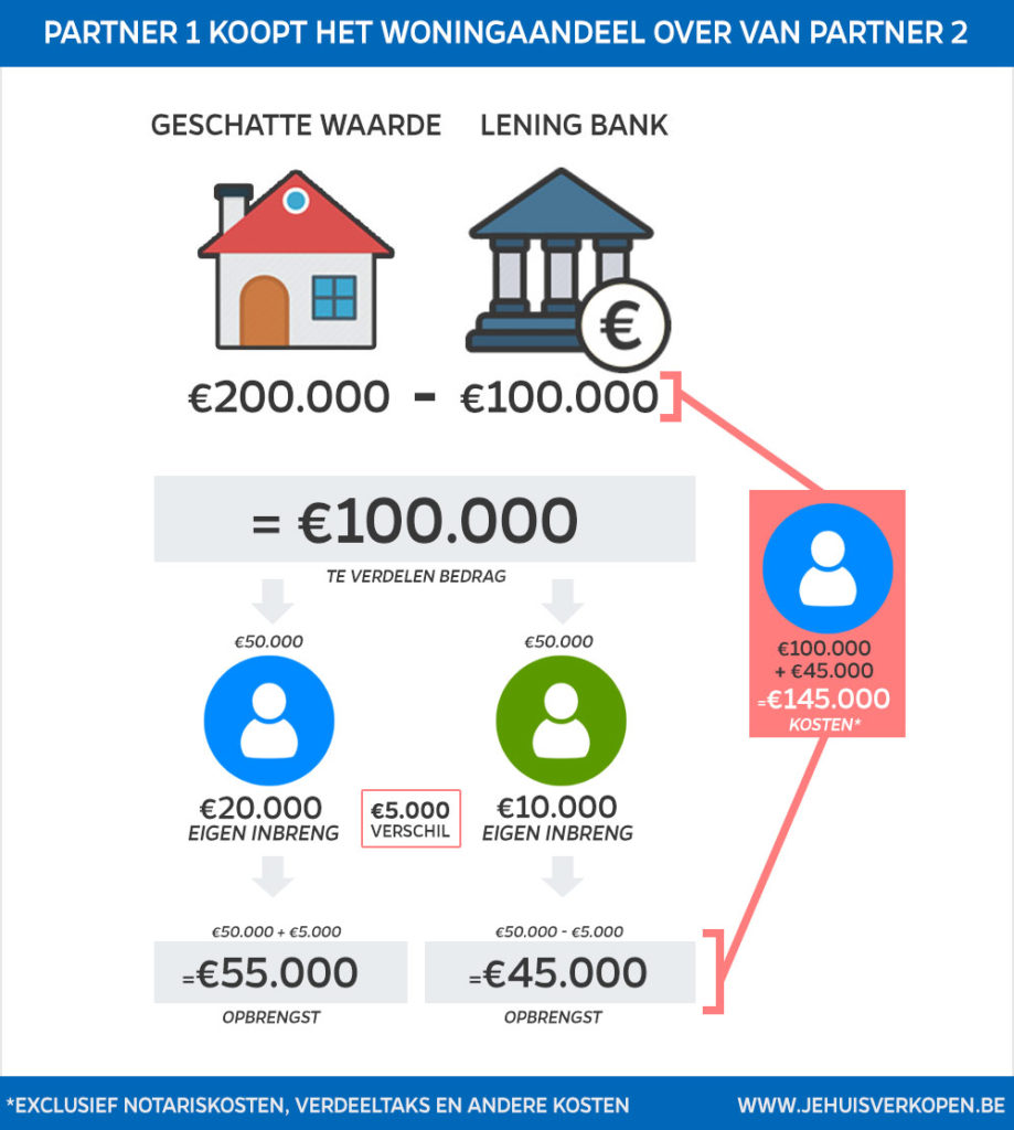 Berekening om een huis over te nemen bij scheiding zonder eventuele extra kosten, lasten en schuldaftrek.